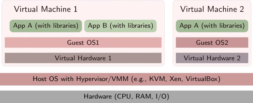 Virtualization